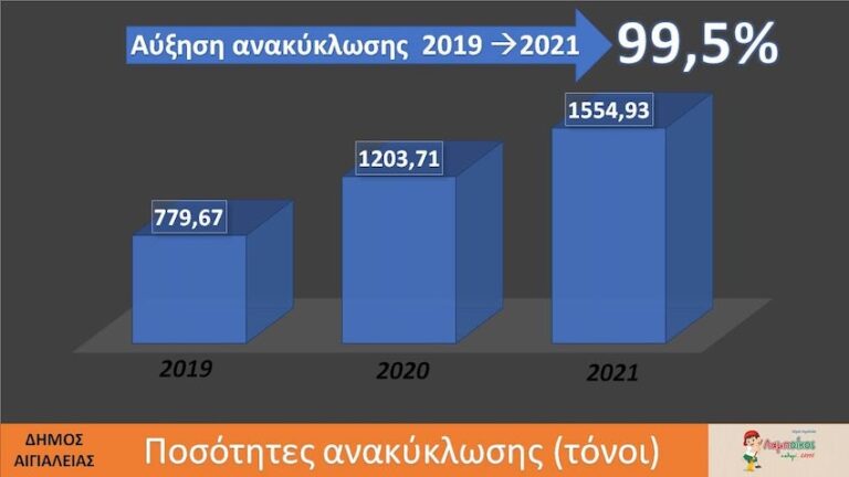 Καραΐσκος για Ανακύκλωση: “Από τους 779 τόνους που παραλάβαμε, φτάσαμε στους 1554 τόνους”