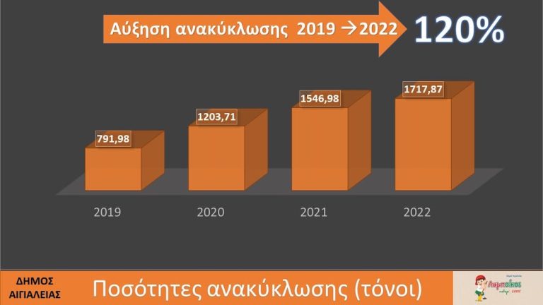 Εντυπωσιακή αύξηση 120% του ποσοστού ανακύκλωσης συσκευασιών στον Δήμο Αιγιαλείας